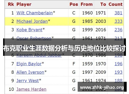 布克职业生涯数据分析与历史地位比较探讨